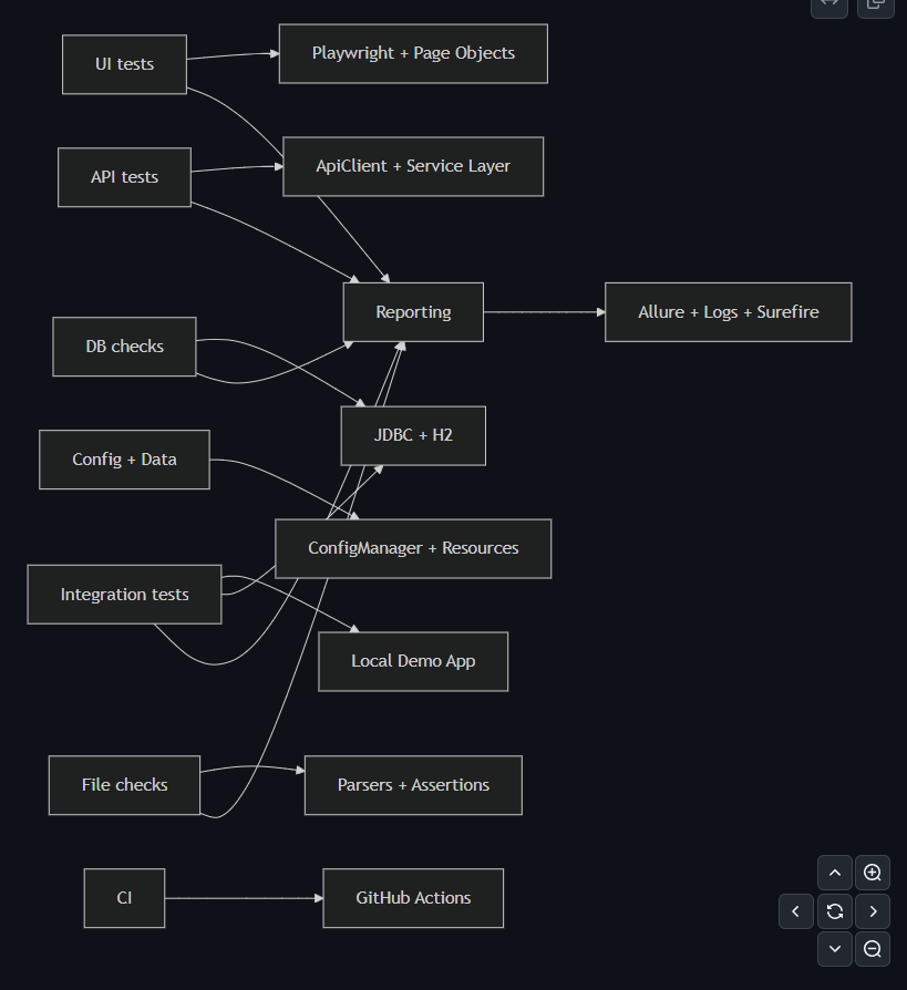 Demo automation framework architecture showing UI, API, data, file, reporting, and CI layers